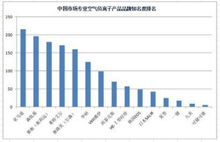 中國市場專業空氣負離子（負氧離子）產品調研報告